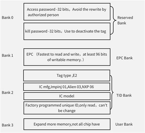 rfid tag memory python